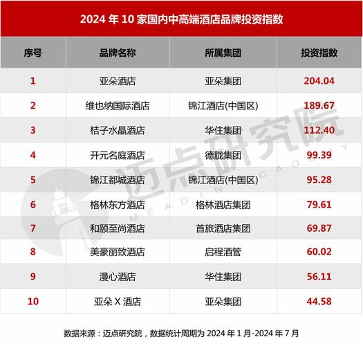 标题：2024年十大国内中高端酒店品牌加盟指南