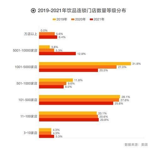 标题：中连协、美团发布2022中国餐饮加盟TOP100，42家品牌连续三年入选