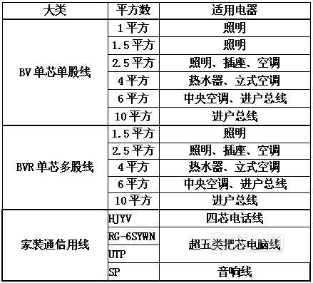 标题：电线的基本常识及选购要点，看完既涨知识又避坑